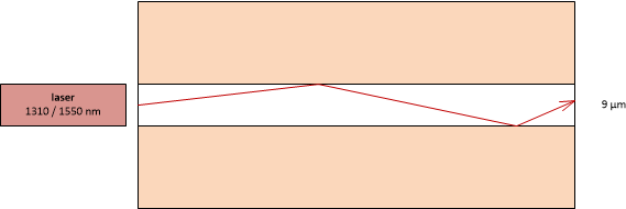 Schéma jednovidové optické vlákno - Single-mode Optical Fiber Schéma jednovidové optické vlákno - Single-mode Optical Fiber