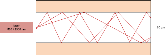 Schéma vícevidové optické vlákno - Multi-mode Optical Fiber Schéma vícevidové optické vlákno - Multi-mode Optical Fiber